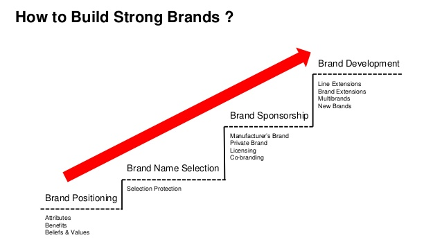 Build a brand, value4brand